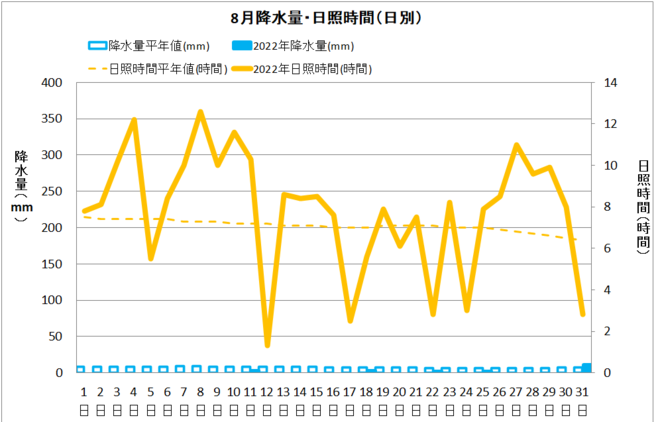 宿毛8月降水量・日射量