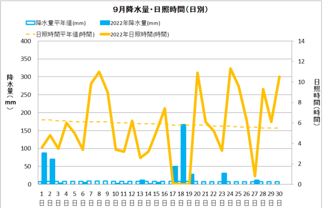 宿毛市９月降水量・日射量