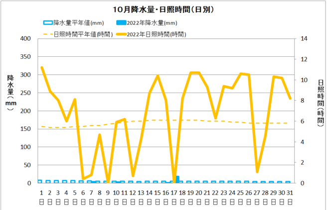 宿毛市の10月降水量・日射量