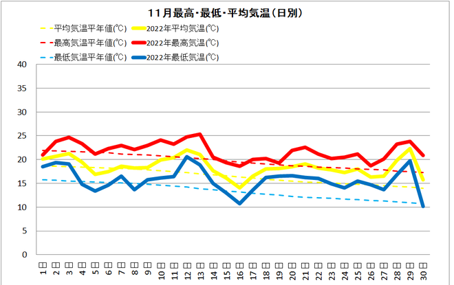 11月宿毛気温