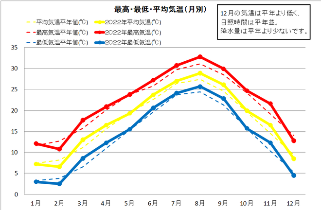 宿毛市年間気温