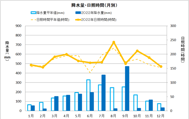 宿毛市年間降水量・日照量