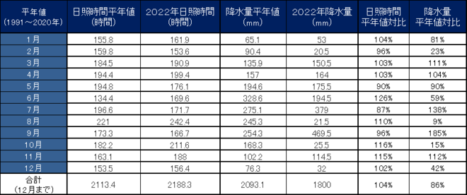 宿毛市月別値