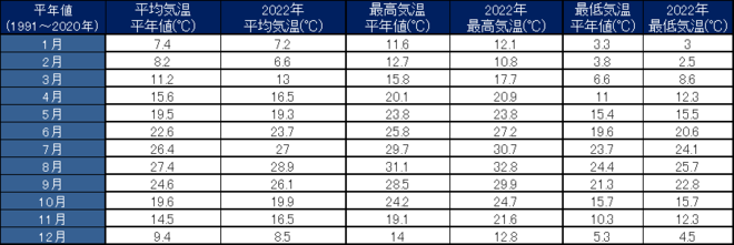 宿毛市の気温表