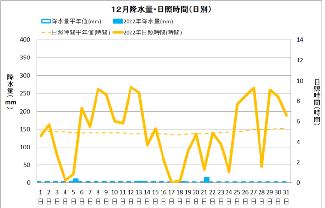 宿毛12月降水量・日射量