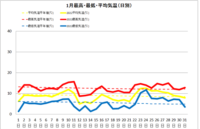 土佐清水市１月の気温