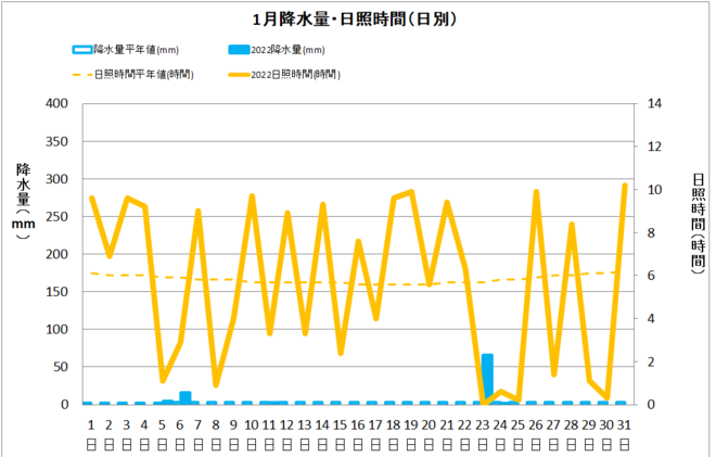 土佐清水市1月の降水量・日照量