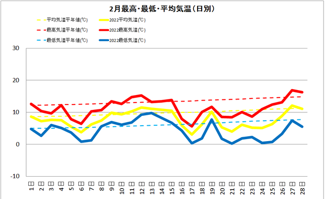 土佐清水市２月の気温