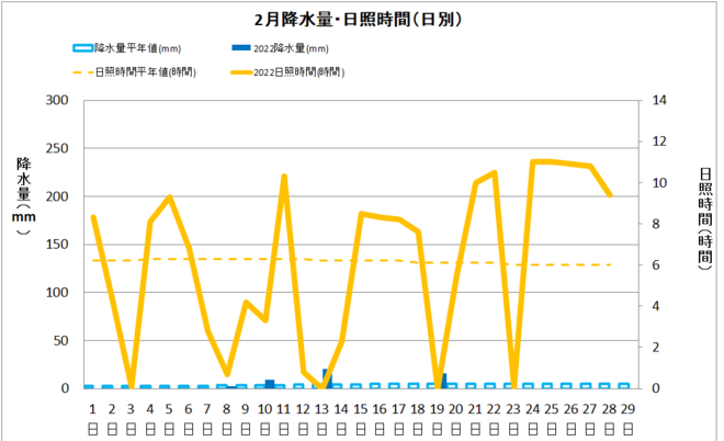 土佐清水市２月の降水量・日射量