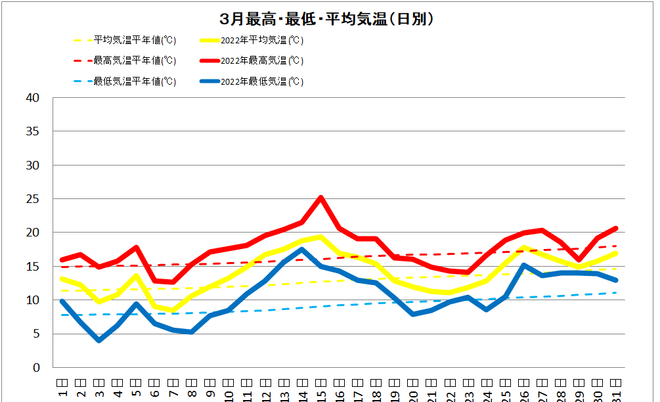 土佐清水市３月の気温