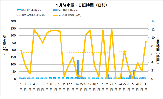 土佐清水４月の降水量・日射量