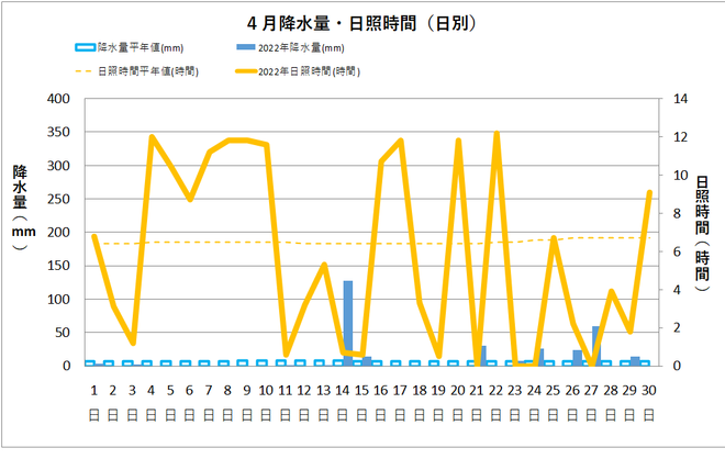 土佐清水市３月の降水量・日射量