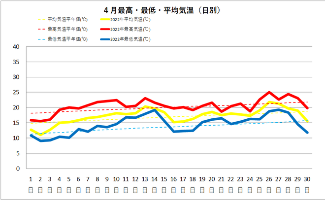 土佐清水４月の気温