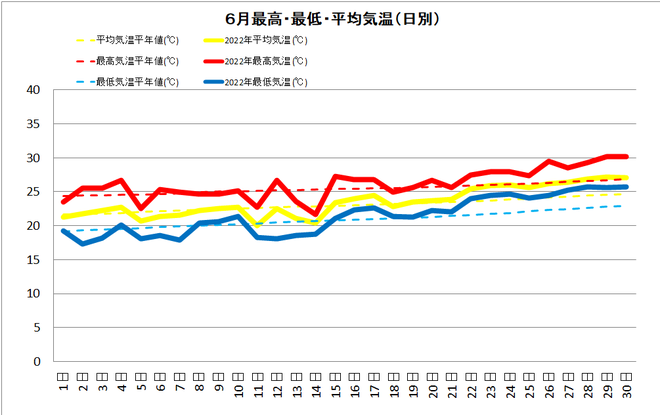 土佐清水6月気温