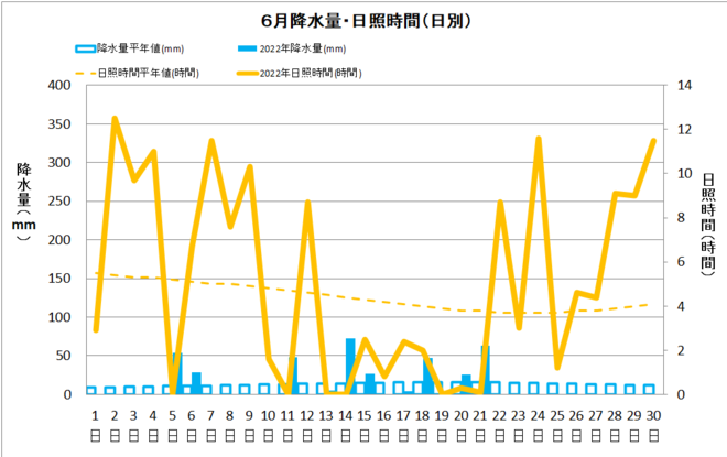 土佐清水市6月降水量・日射量