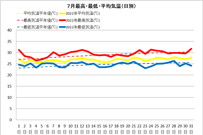 土佐清水7月気温