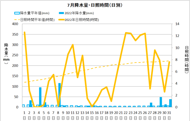 土佐清水7月降水量・日射量