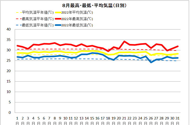 土佐清水8月気温