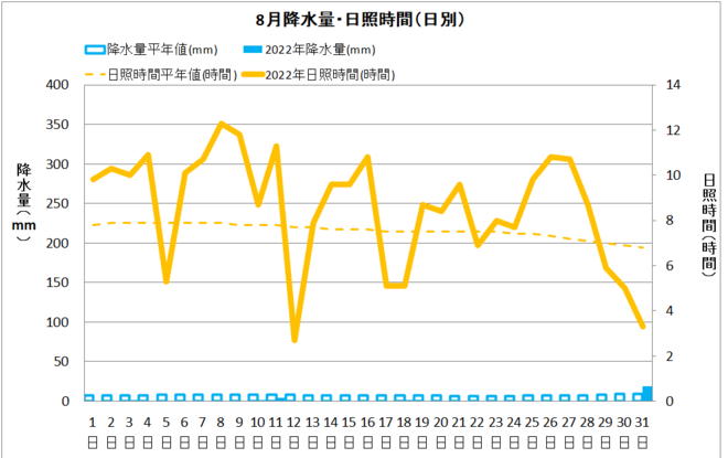 土佐清水市降水量・日射量