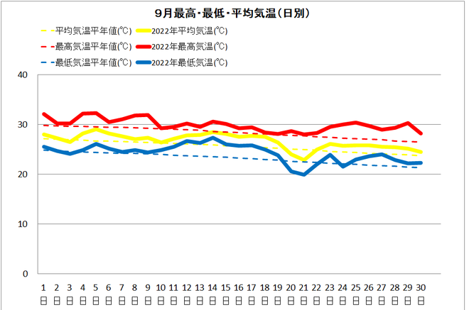 土佐清水９月気温