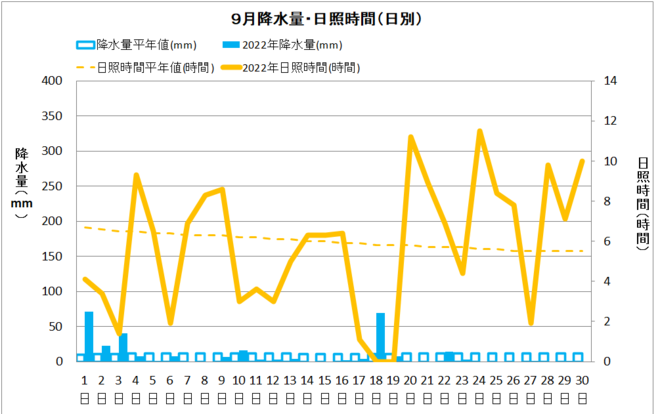 土佐清水９月降水量・日射量