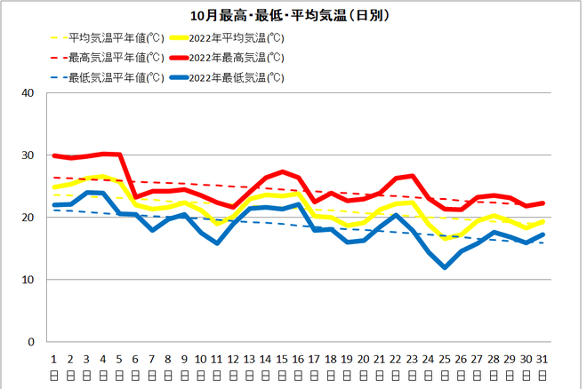 土佐清水10月気温