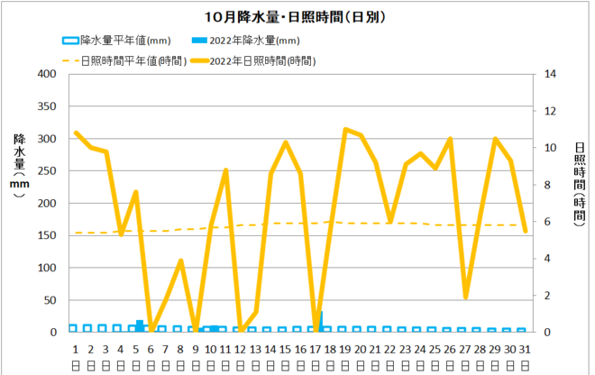 土佐清水10月降水量・日射量