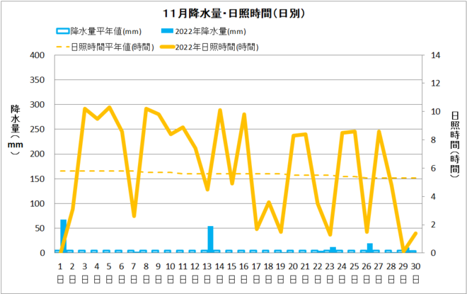 11月土佐清水降水量・日射量