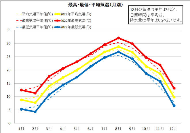 土佐清水市年間気温