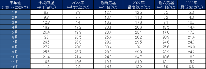 土佐清水市の気温表