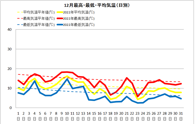 土佐清水12月気温