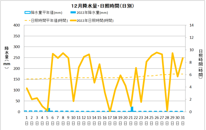 土佐清水12月降水量・日射量