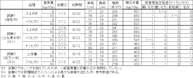 表3　試験結果