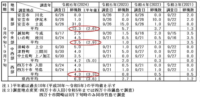 各地域のハスモンヨトウ卵塊調査結果