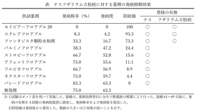 表１