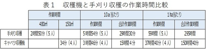 表１　収穫機と手刈り収穫の作業時間比較