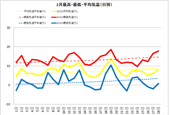 中村2月気温