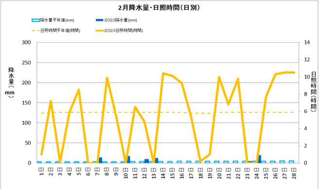 中村2月降水量・日射量