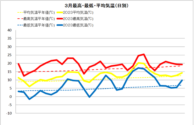 中村3月気温