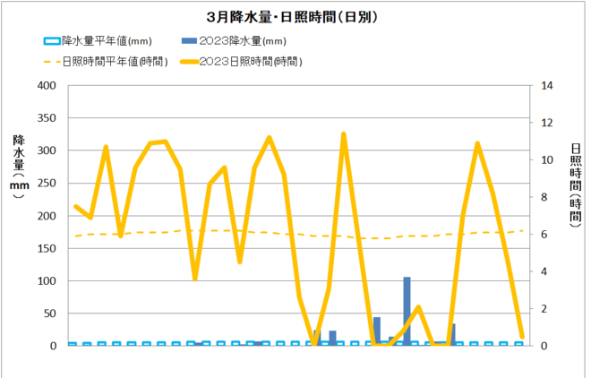 中村3月降水量・日射量