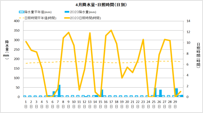 中村4月降水量・日射量