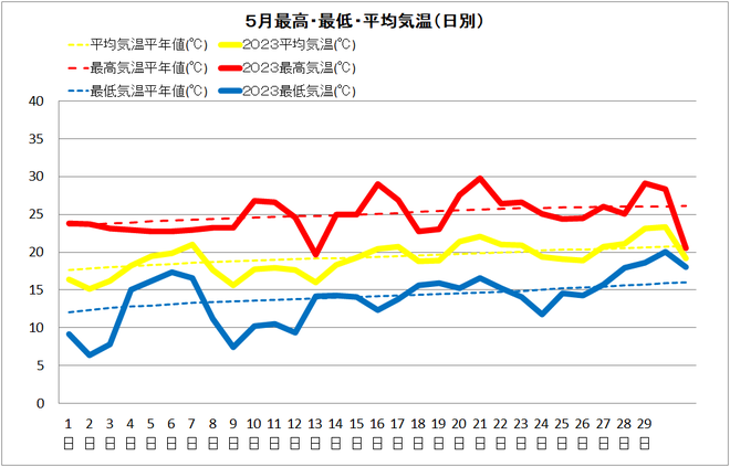 中村５月気温