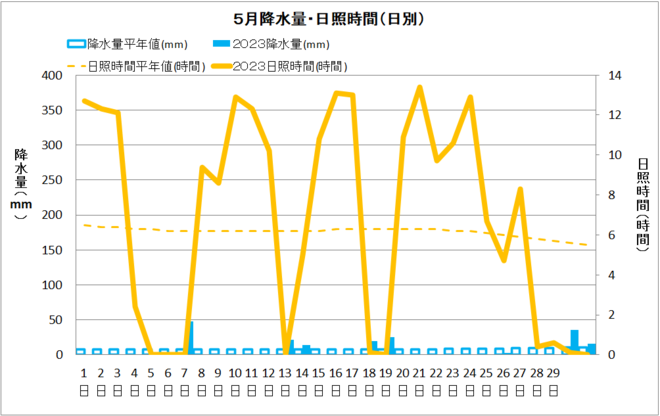 中村５月降水量・日射量