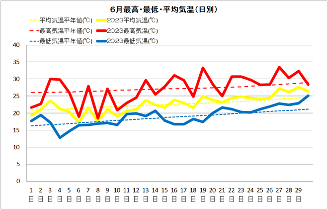 中村６月気温