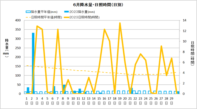 中村６月降水量・日射量