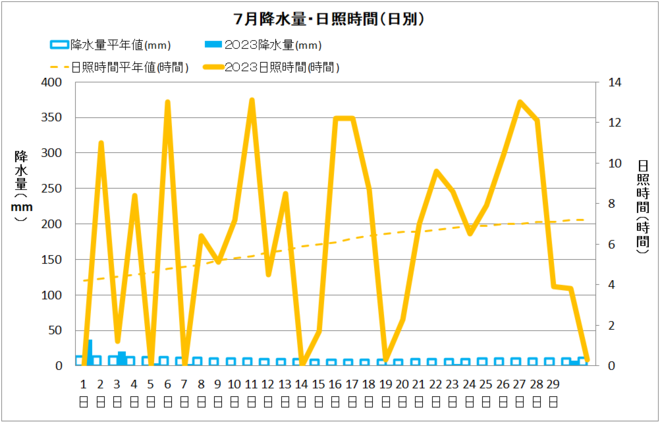 中村7月降水量・日射量