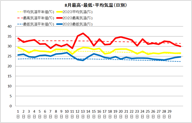 中村８月気温