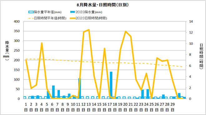 中村８月降水量・日射量