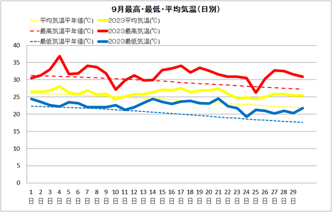 中村9月気温