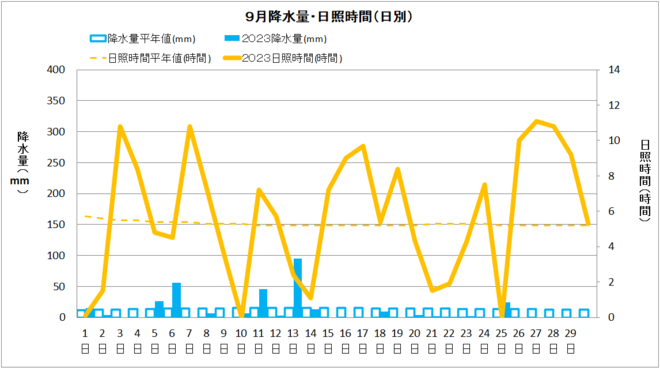 中村９月降水量・日射量